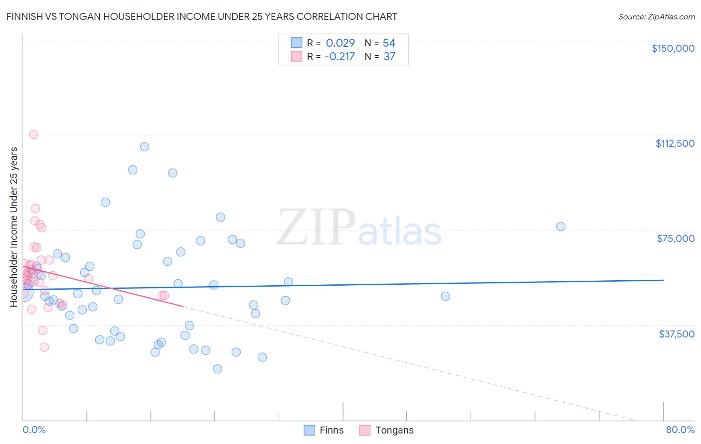 Finnish vs Tongan Householder Income Under 25 years