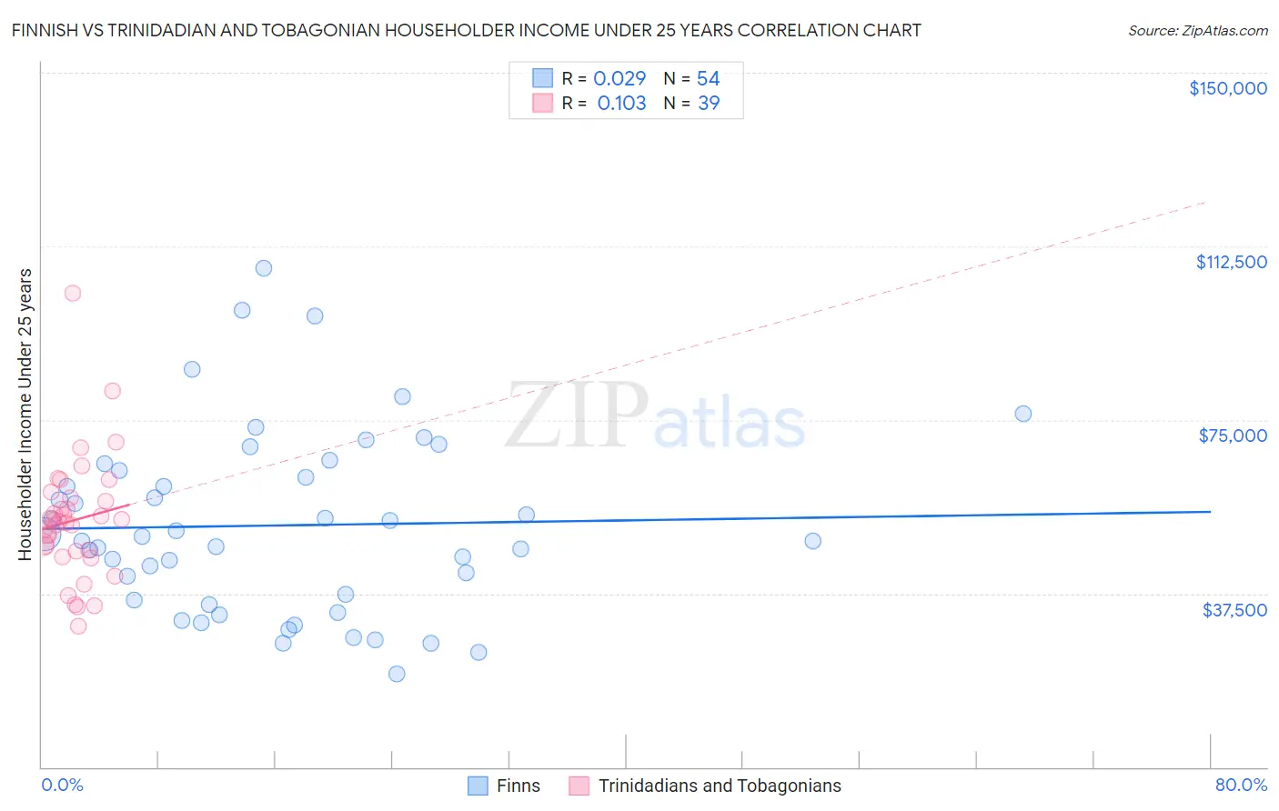 Finnish vs Trinidadian and Tobagonian Householder Income Under 25 years