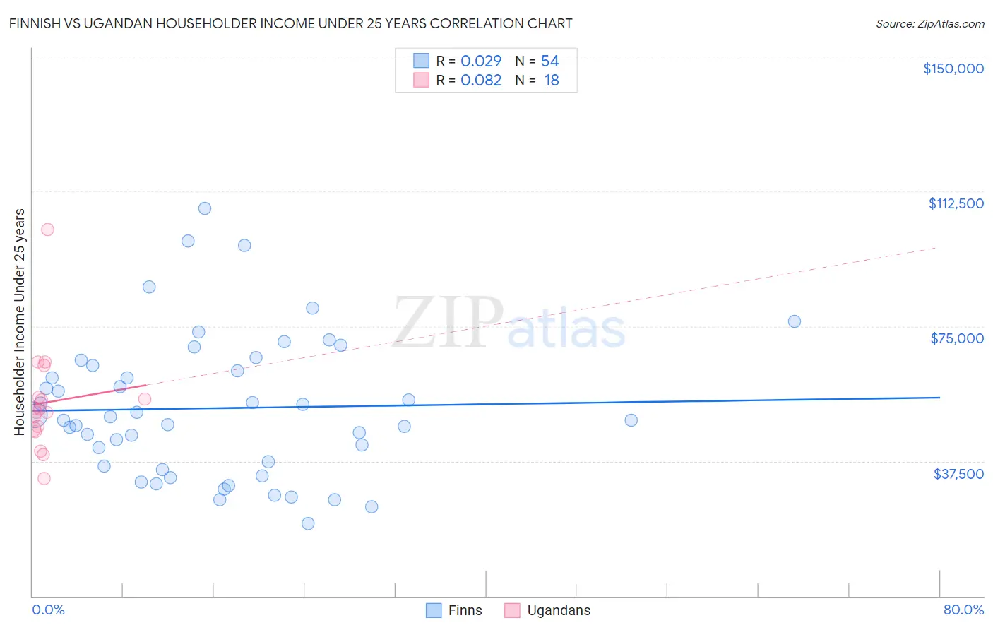 Finnish vs Ugandan Householder Income Under 25 years