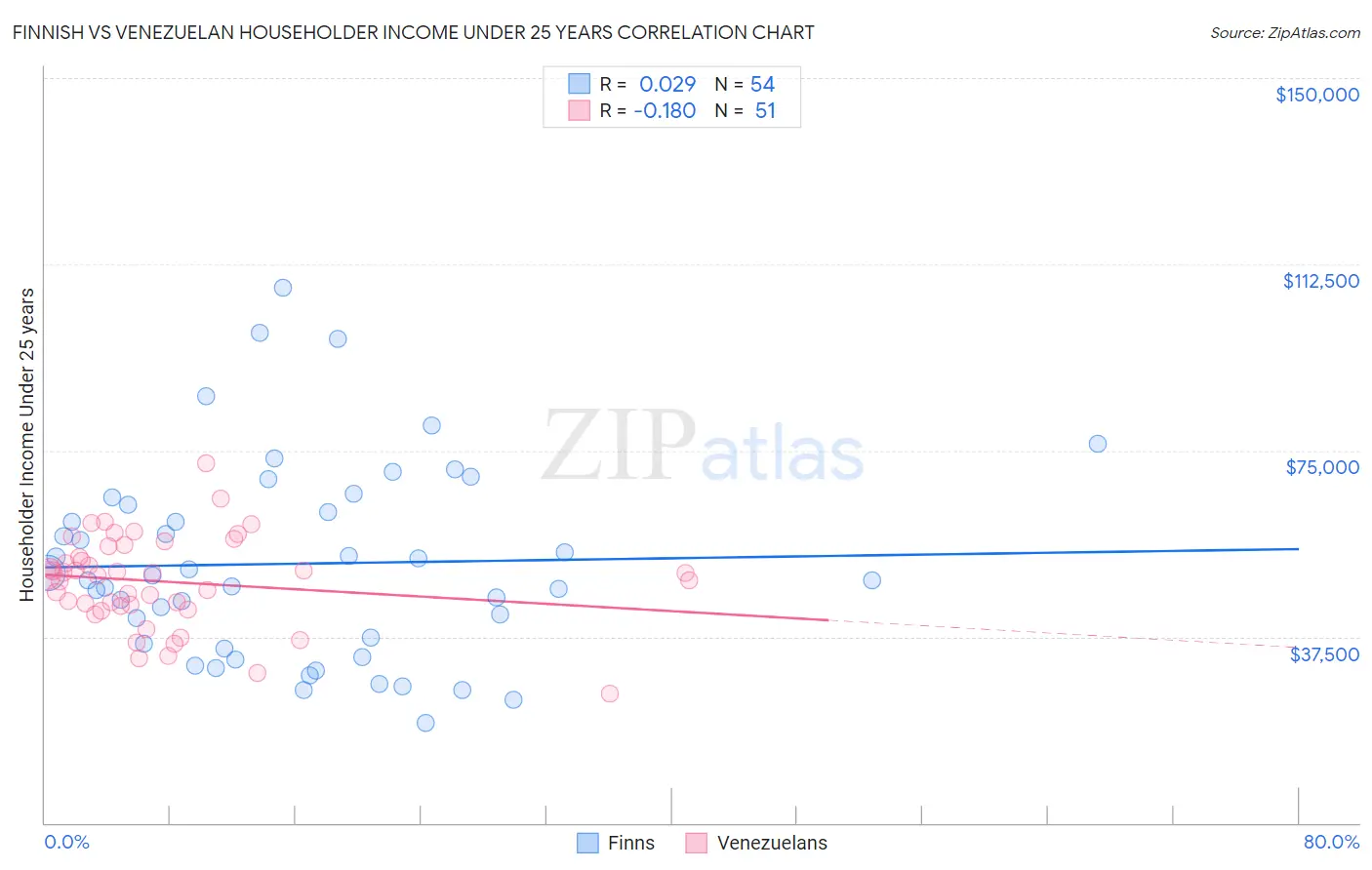 Finnish vs Venezuelan Householder Income Under 25 years