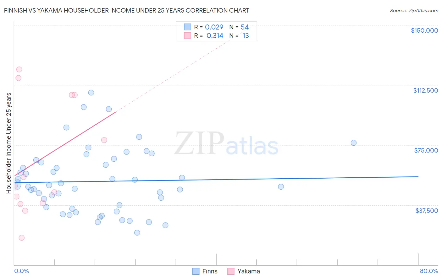 Finnish vs Yakama Householder Income Under 25 years