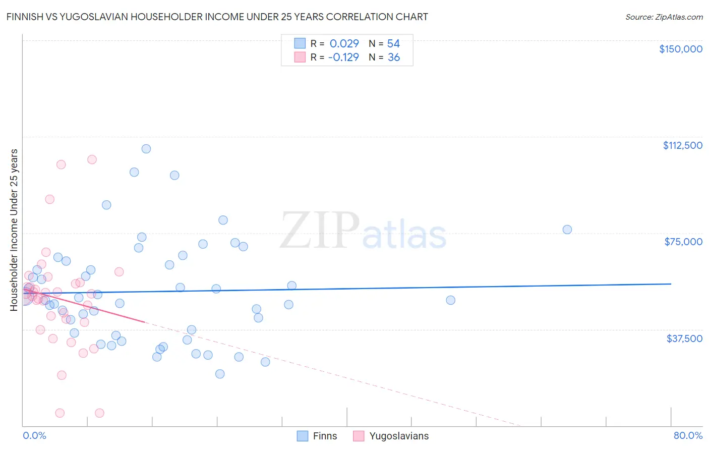 Finnish vs Yugoslavian Householder Income Under 25 years
