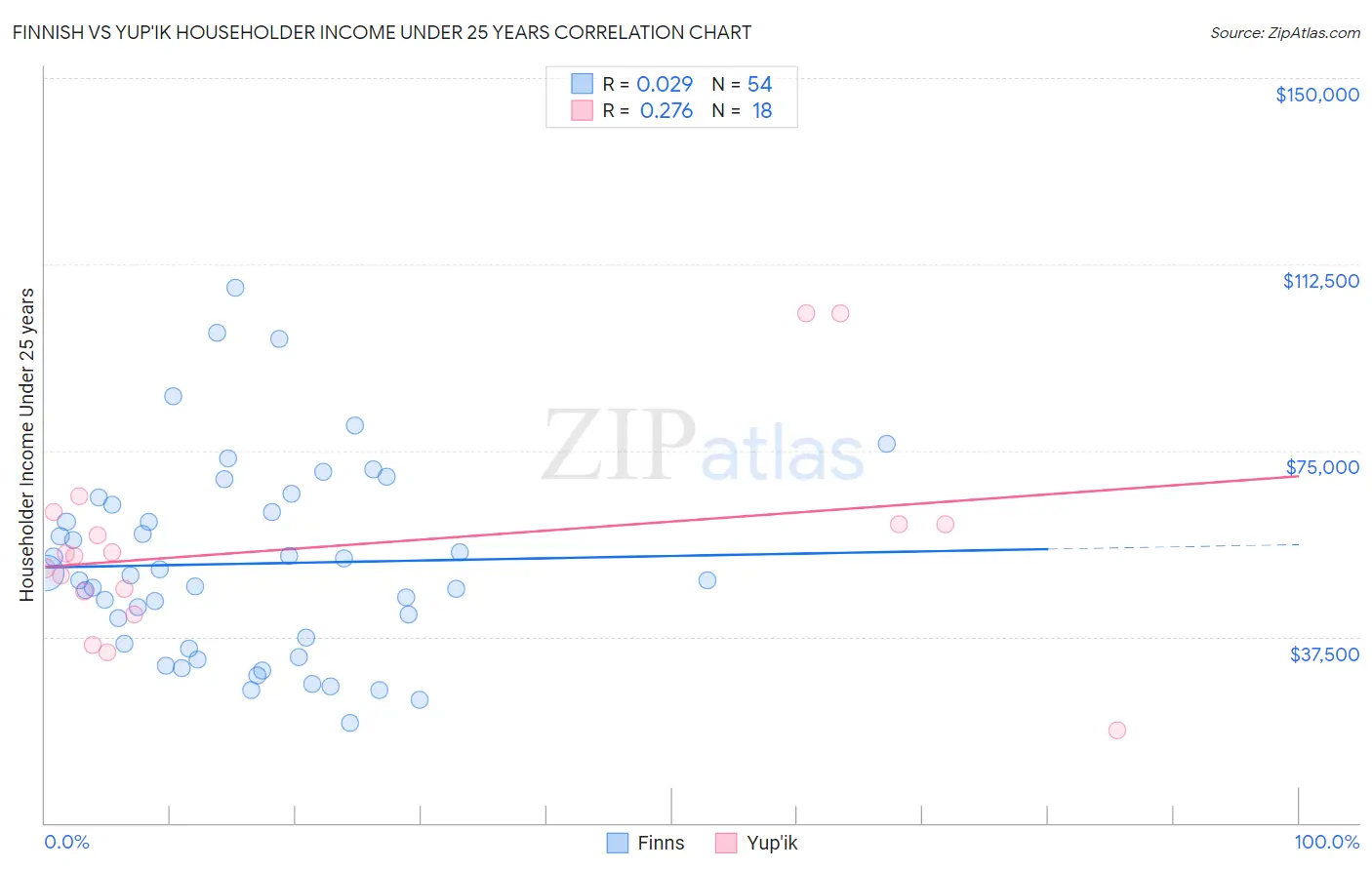 Finnish vs Yup'ik Householder Income Under 25 years