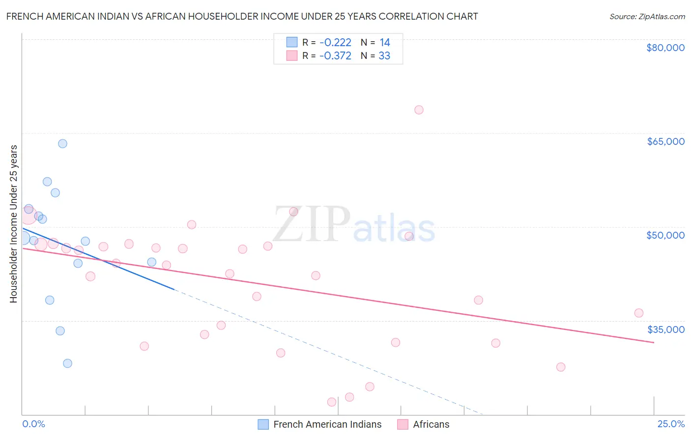 French American Indian vs African Householder Income Under 25 years