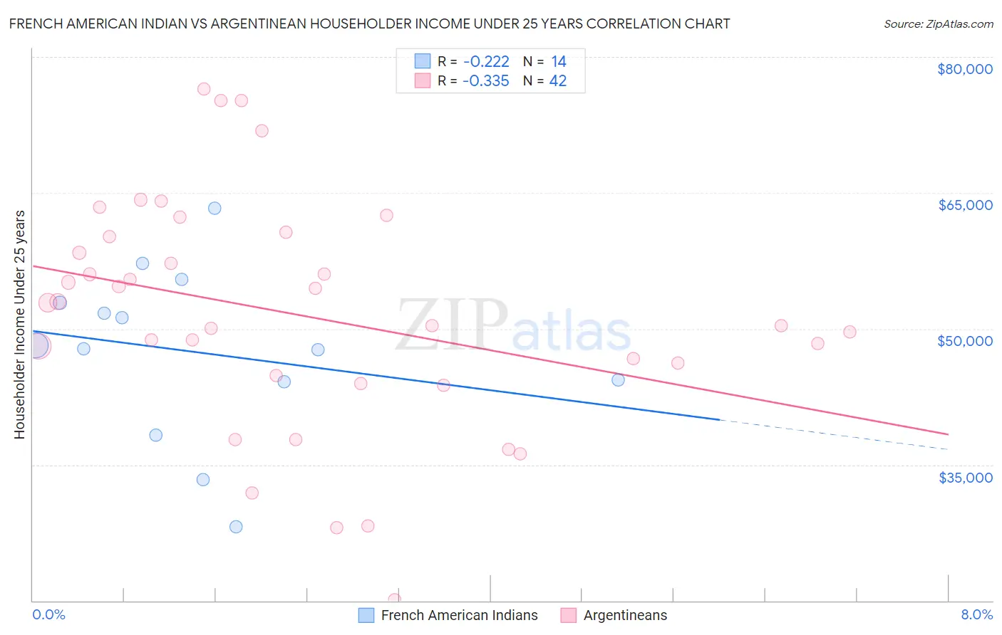 French American Indian vs Argentinean Householder Income Under 25 years