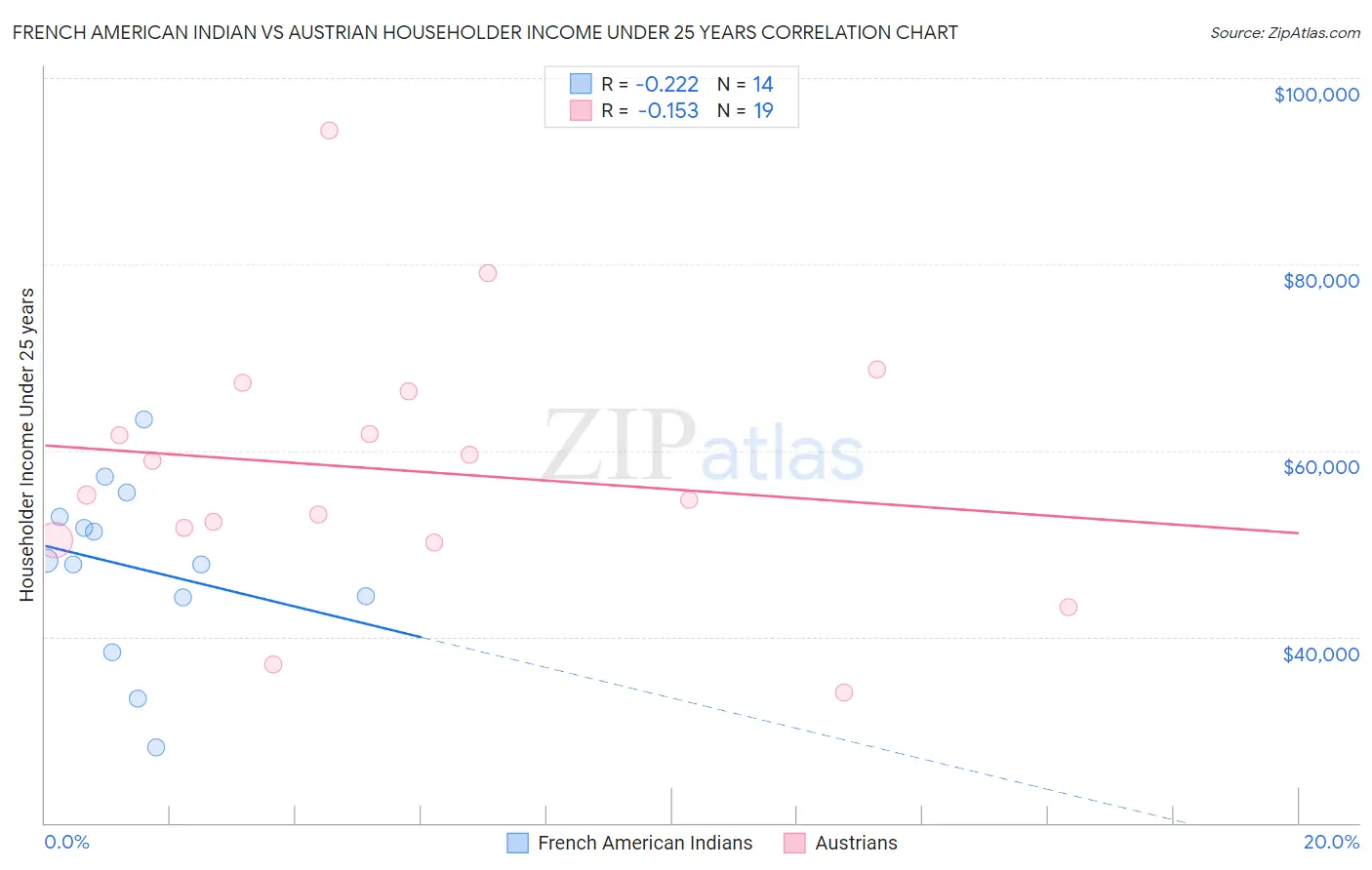French American Indian vs Austrian Householder Income Under 25 years
