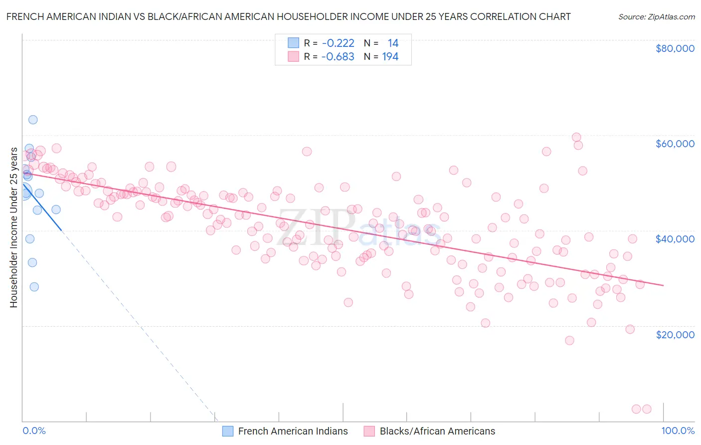 French American Indian vs Black/African American Householder Income Under 25 years