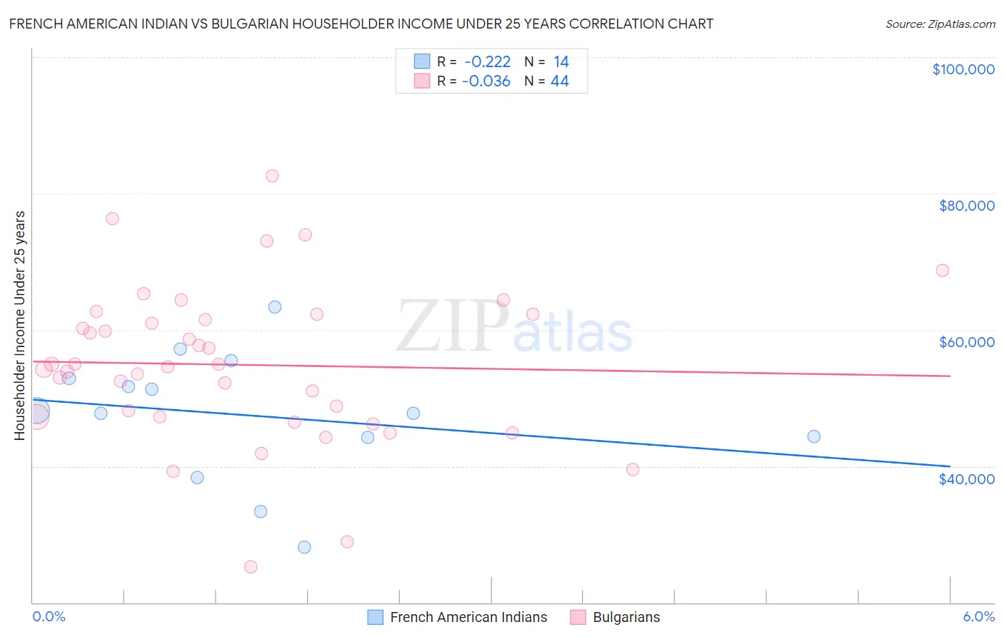 French American Indian vs Bulgarian Householder Income Under 25 years