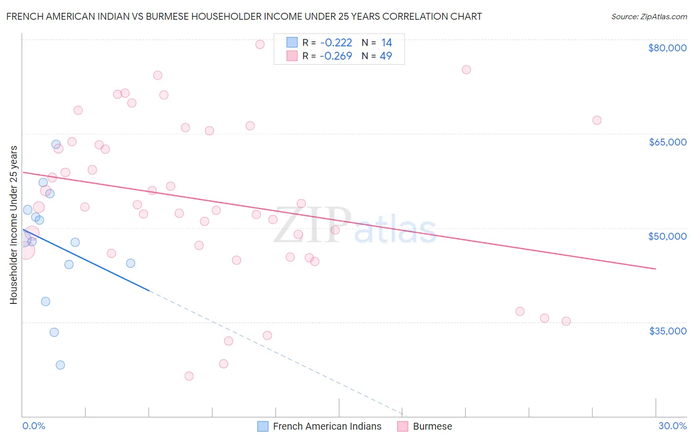 French American Indian vs Burmese Householder Income Under 25 years