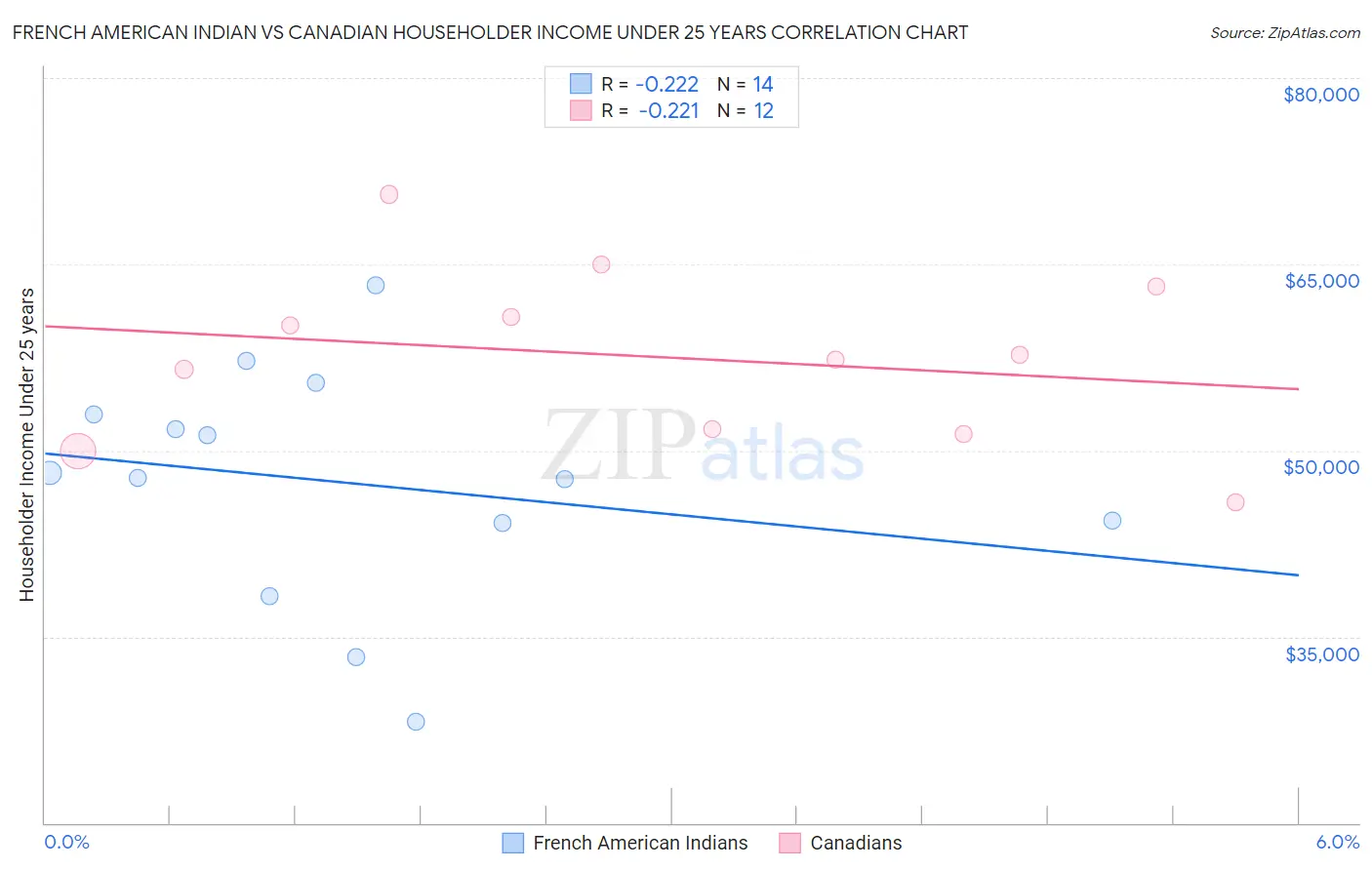 French American Indian vs Canadian Householder Income Under 25 years