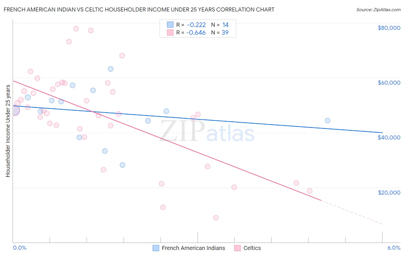 French American Indian vs Celtic Householder Income Under 25 years