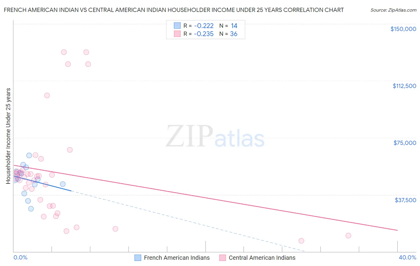 French American Indian vs Central American Indian Householder Income Under 25 years