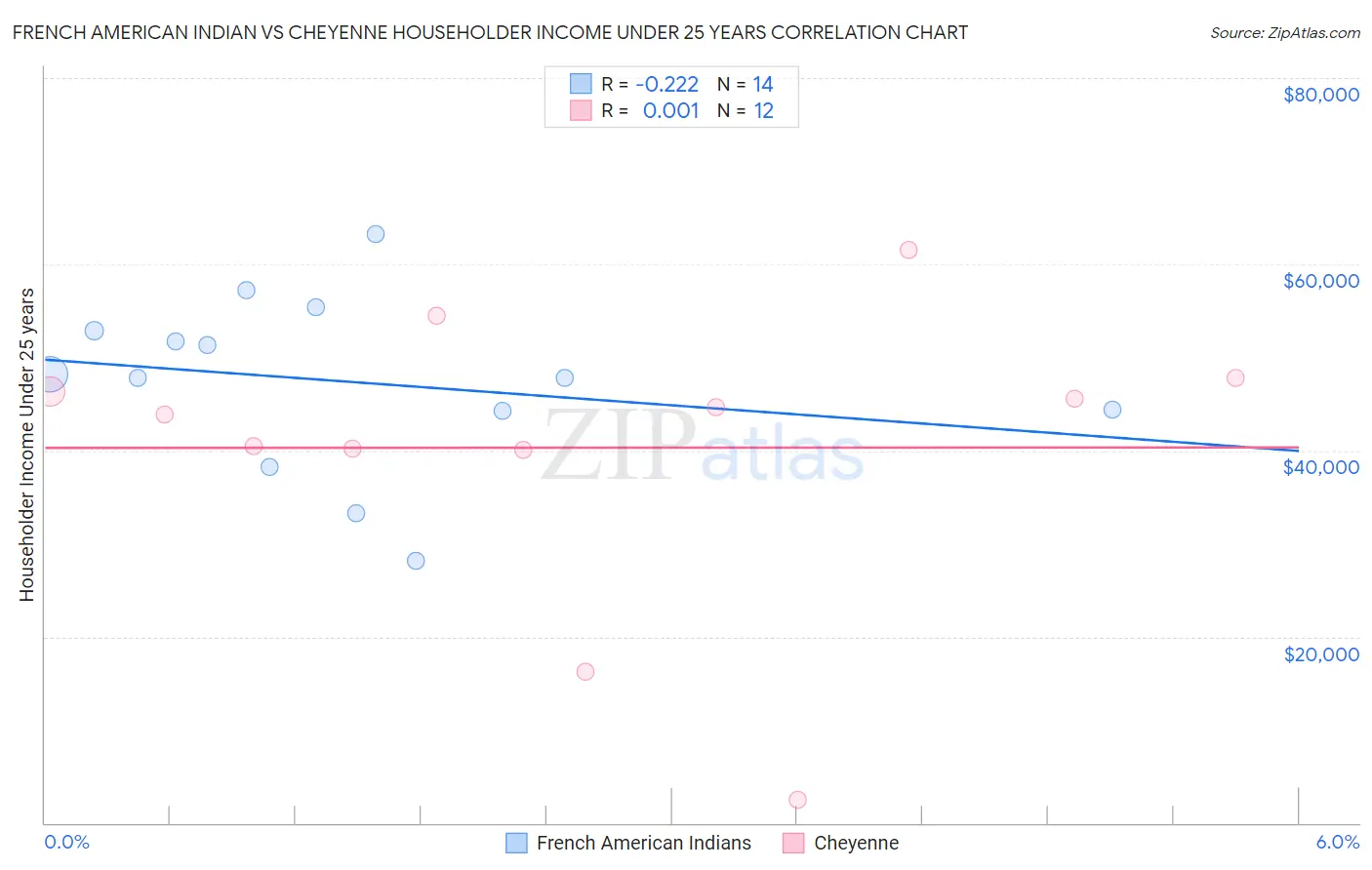 French American Indian vs Cheyenne Householder Income Under 25 years