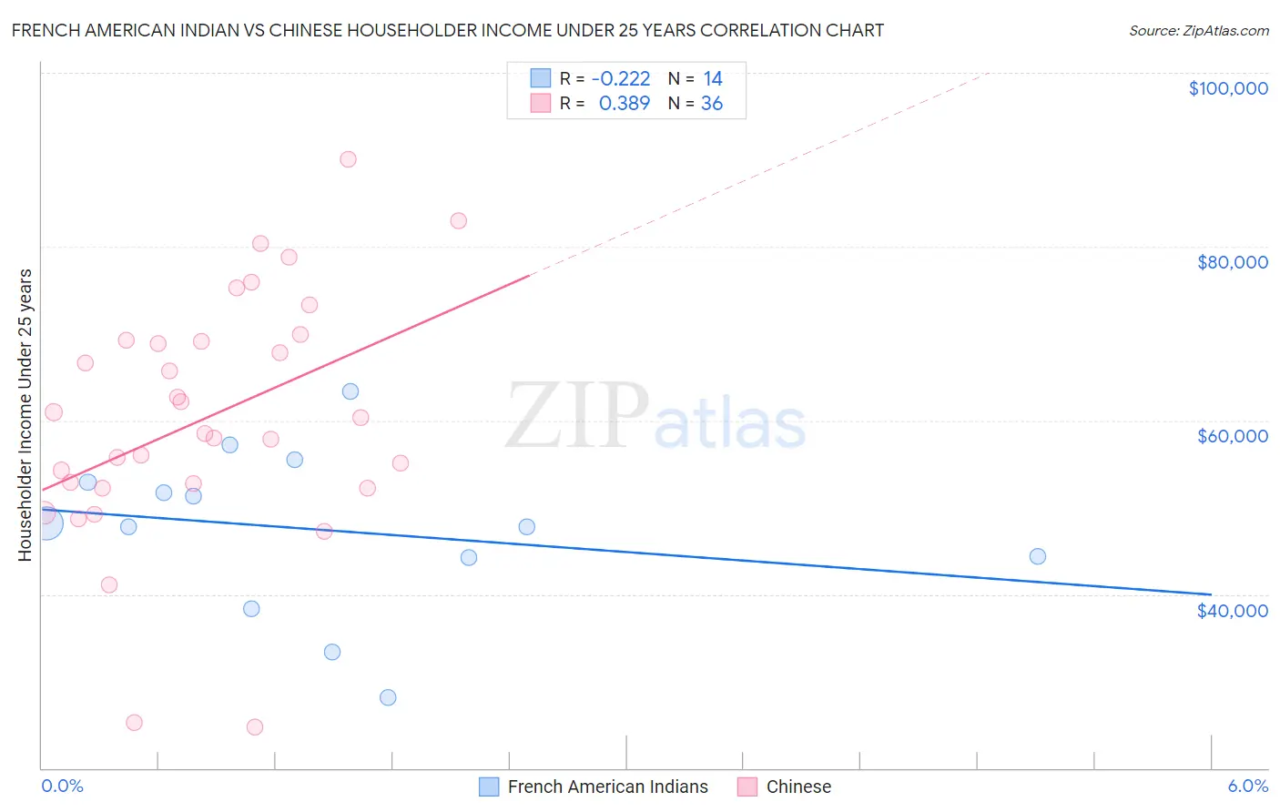 French American Indian vs Chinese Householder Income Under 25 years