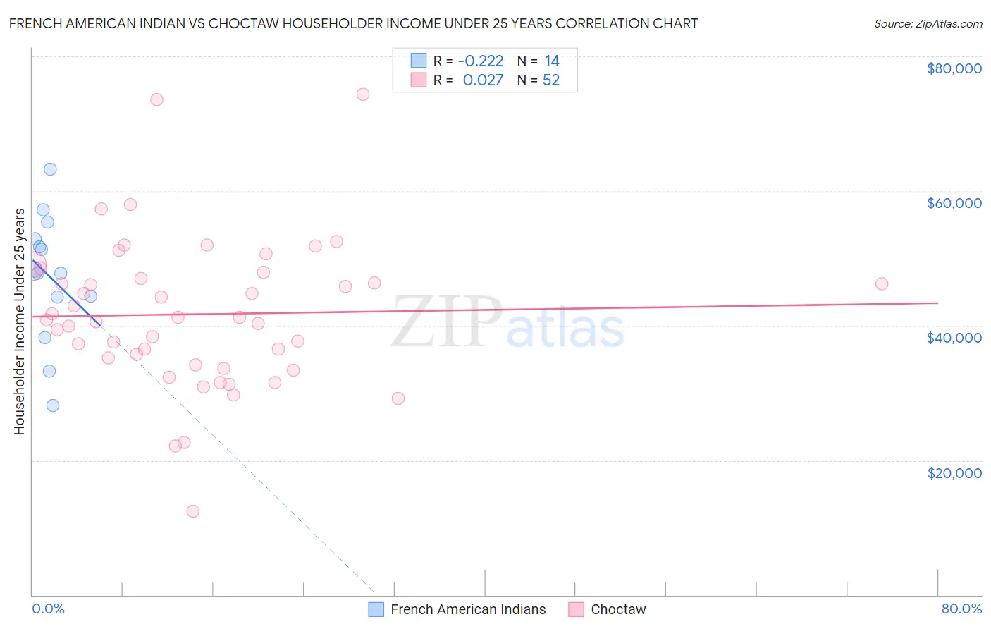French American Indian vs Choctaw Householder Income Under 25 years