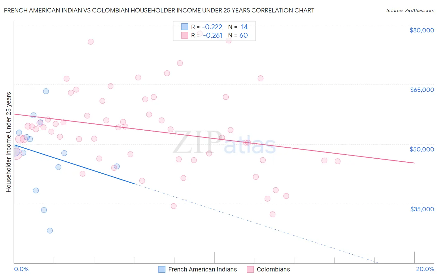 French American Indian vs Colombian Householder Income Under 25 years
