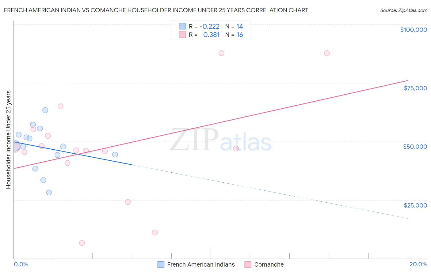 French American Indian vs Comanche Householder Income Under 25 years