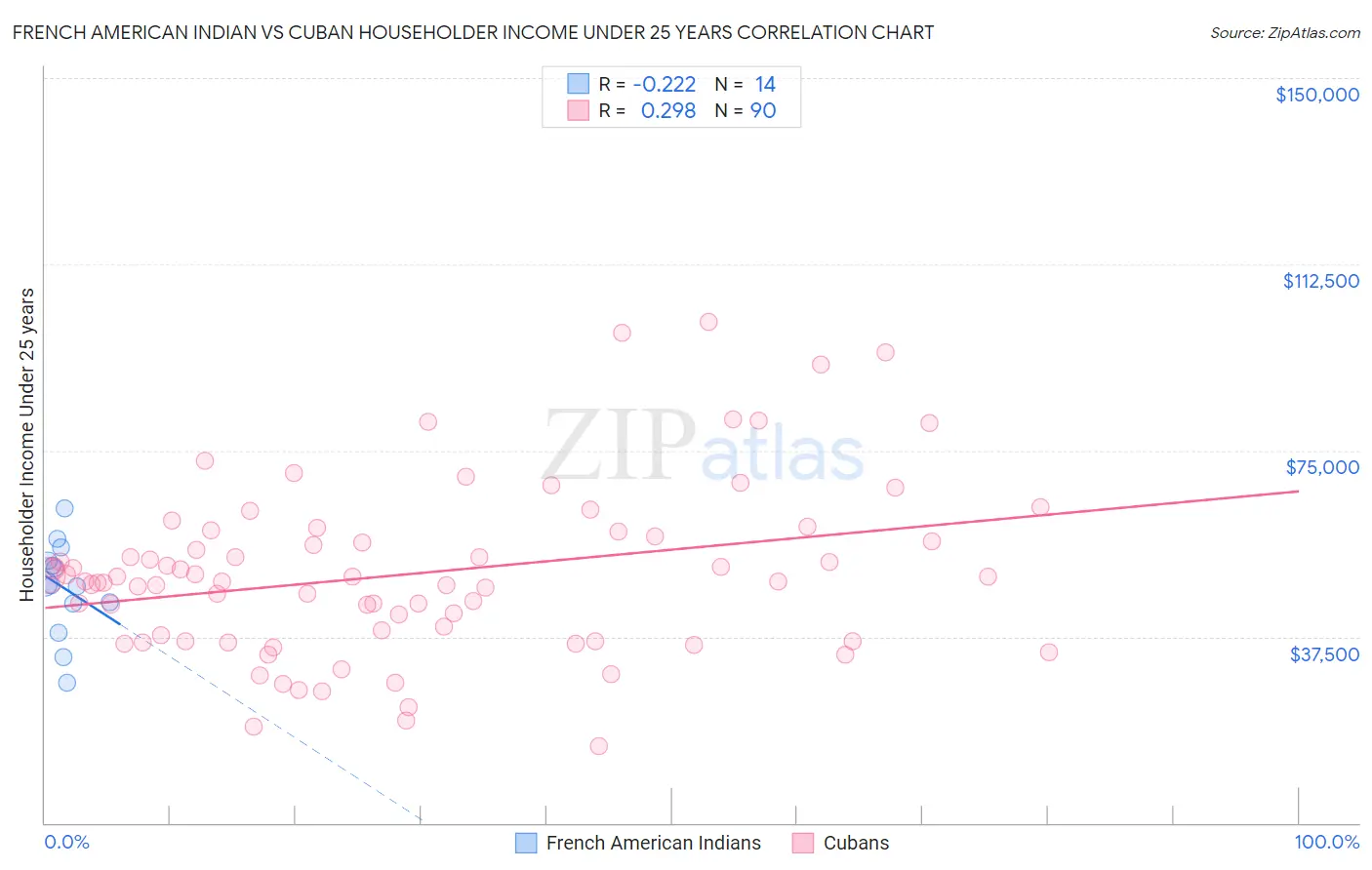 French American Indian vs Cuban Householder Income Under 25 years