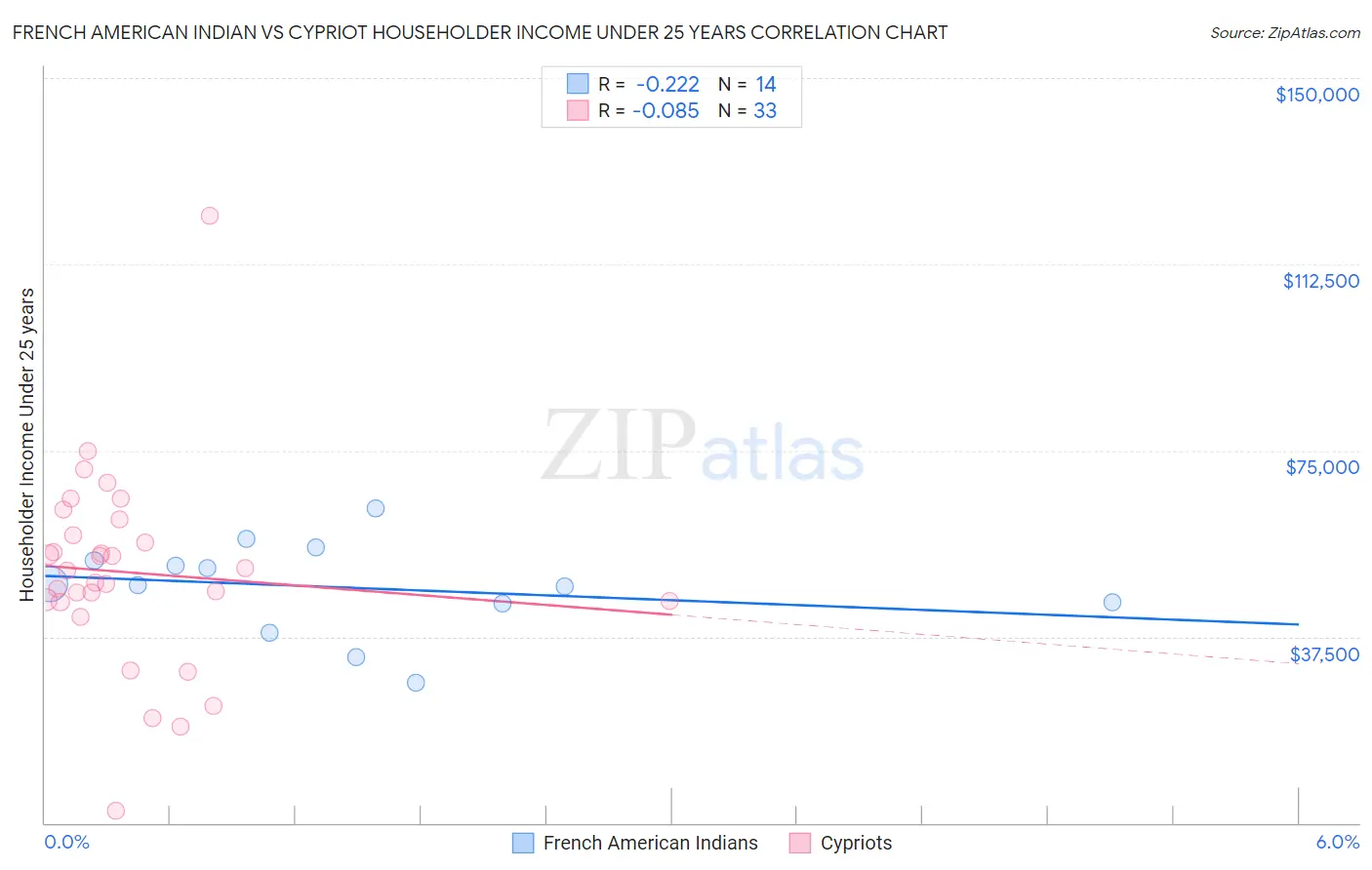 French American Indian vs Cypriot Householder Income Under 25 years