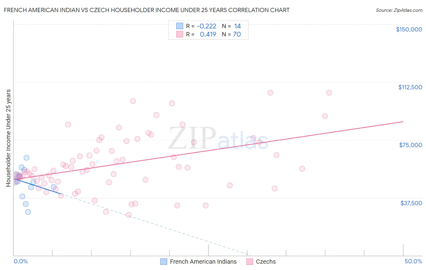 French American Indian vs Czech Householder Income Under 25 years