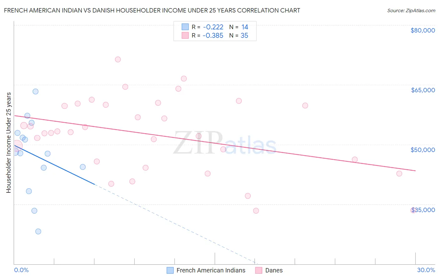 French American Indian vs Danish Householder Income Under 25 years