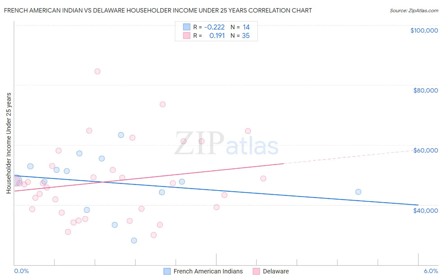 French American Indian vs Delaware Householder Income Under 25 years
