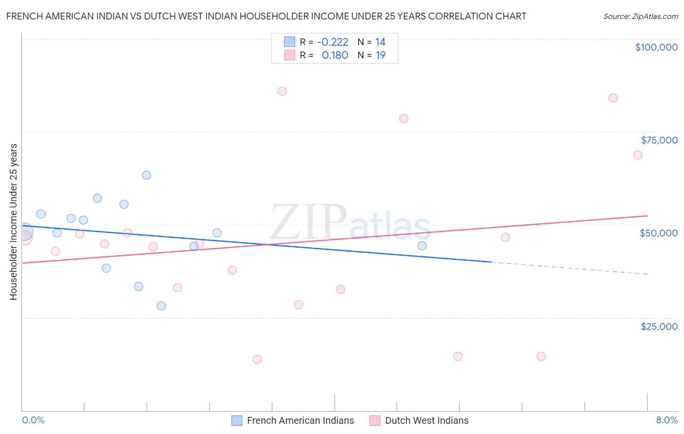 French American Indian vs Dutch West Indian Householder Income Under 25 years