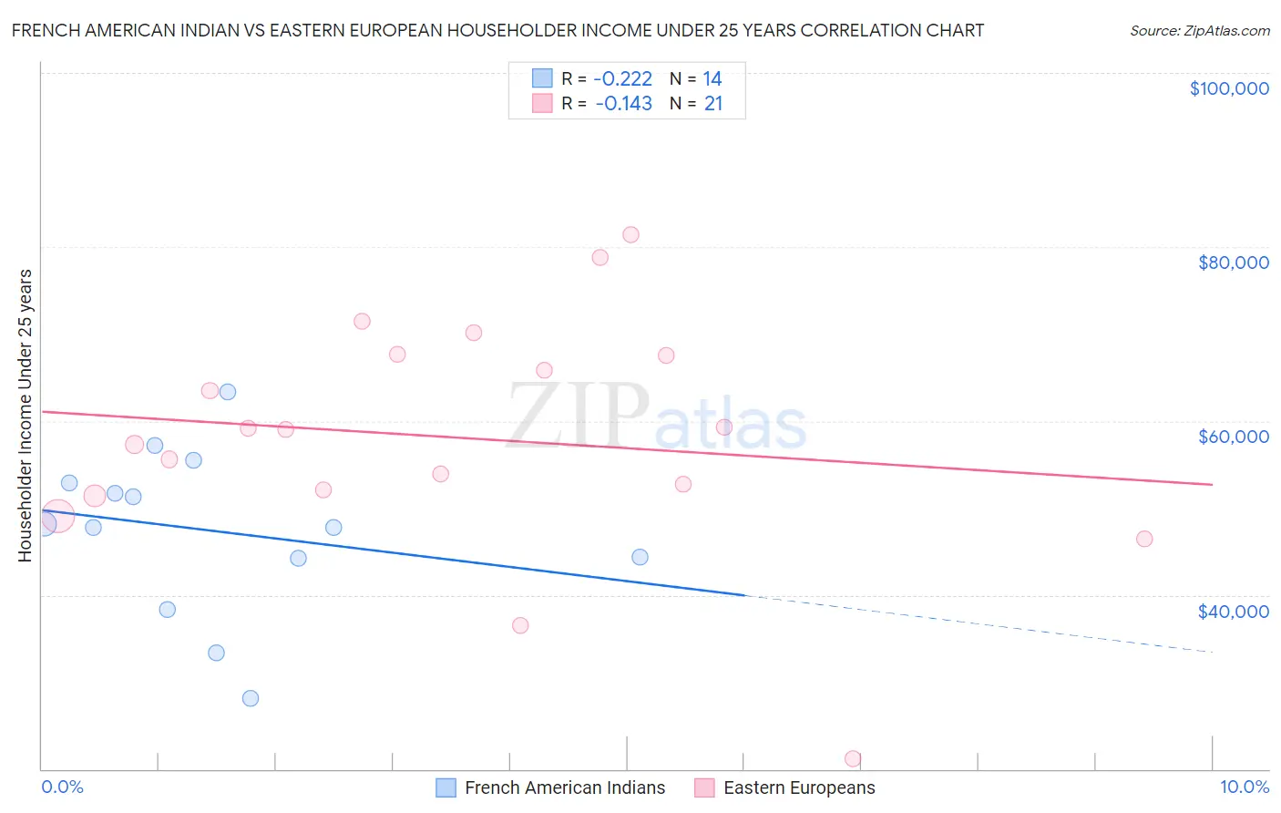 French American Indian vs Eastern European Householder Income Under 25 years