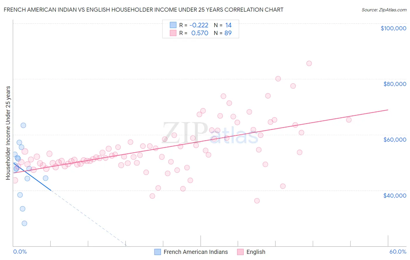 French American Indian vs English Householder Income Under 25 years