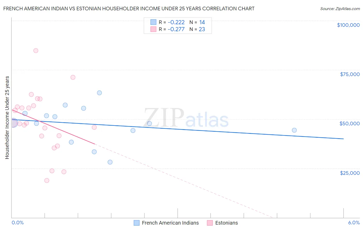French American Indian vs Estonian Householder Income Under 25 years