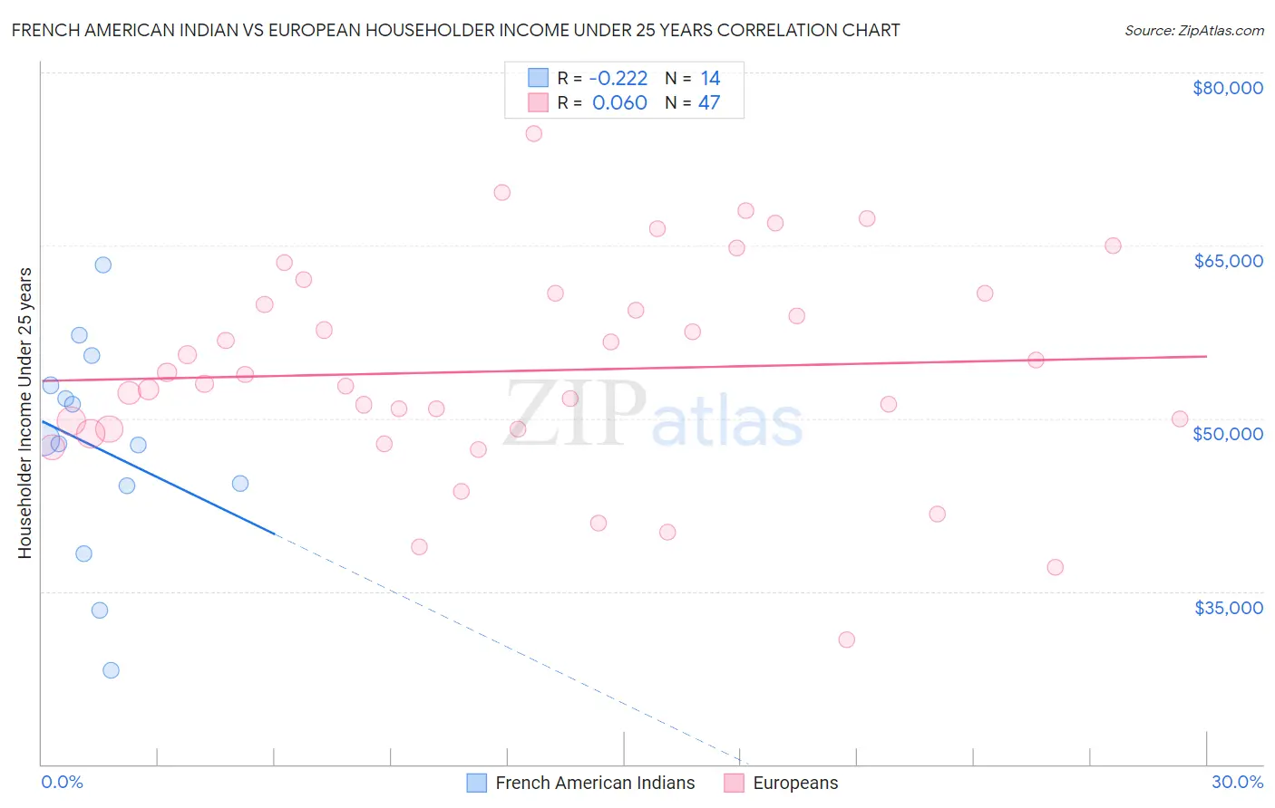 French American Indian vs European Householder Income Under 25 years