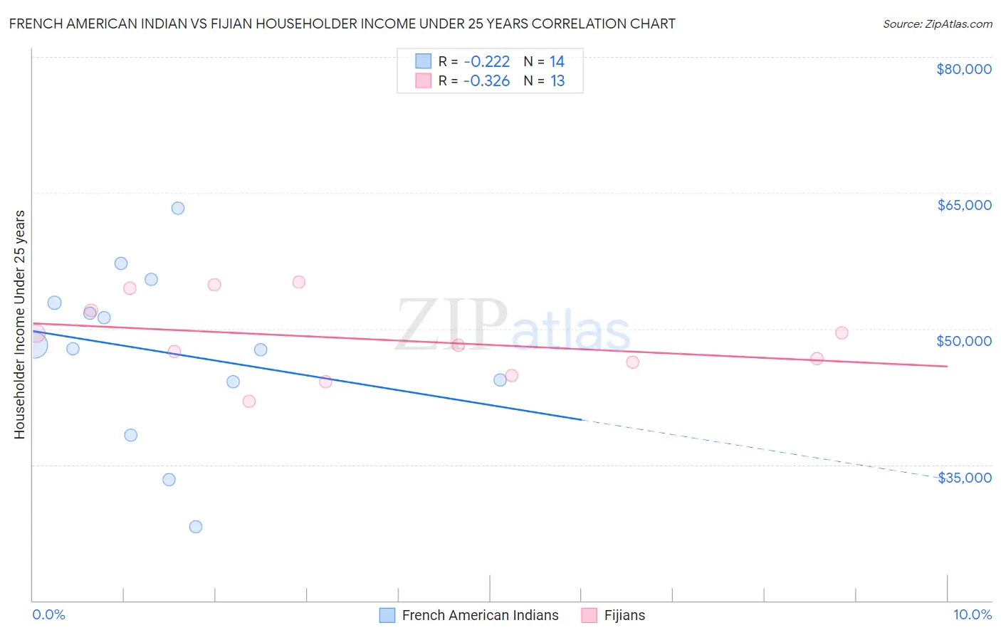 French American Indian vs Fijian Householder Income Under 25 years
