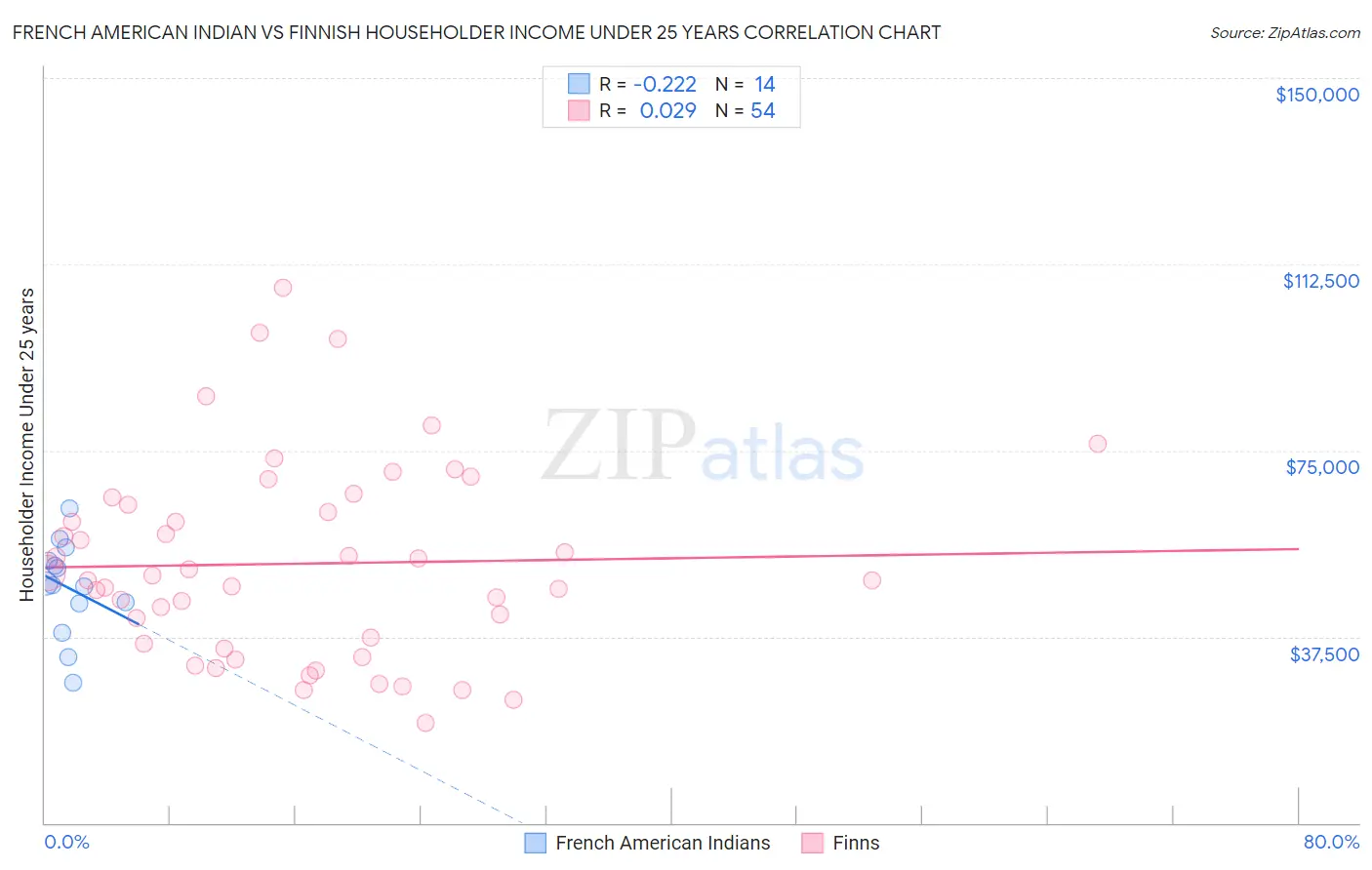 French American Indian vs Finnish Householder Income Under 25 years