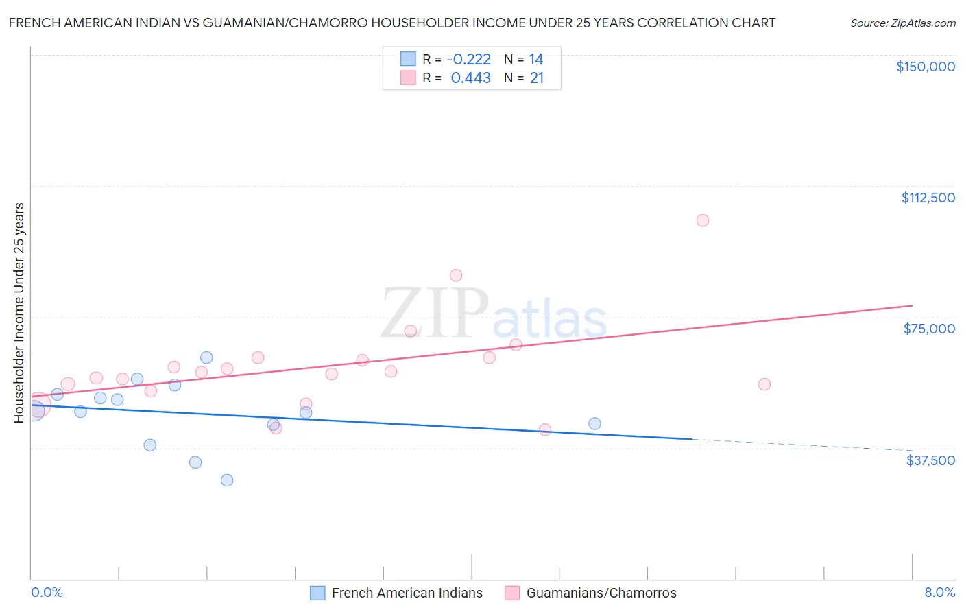 French American Indian vs Guamanian/Chamorro Householder Income Under 25 years