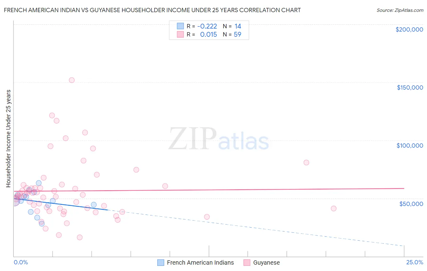 French American Indian vs Guyanese Householder Income Under 25 years