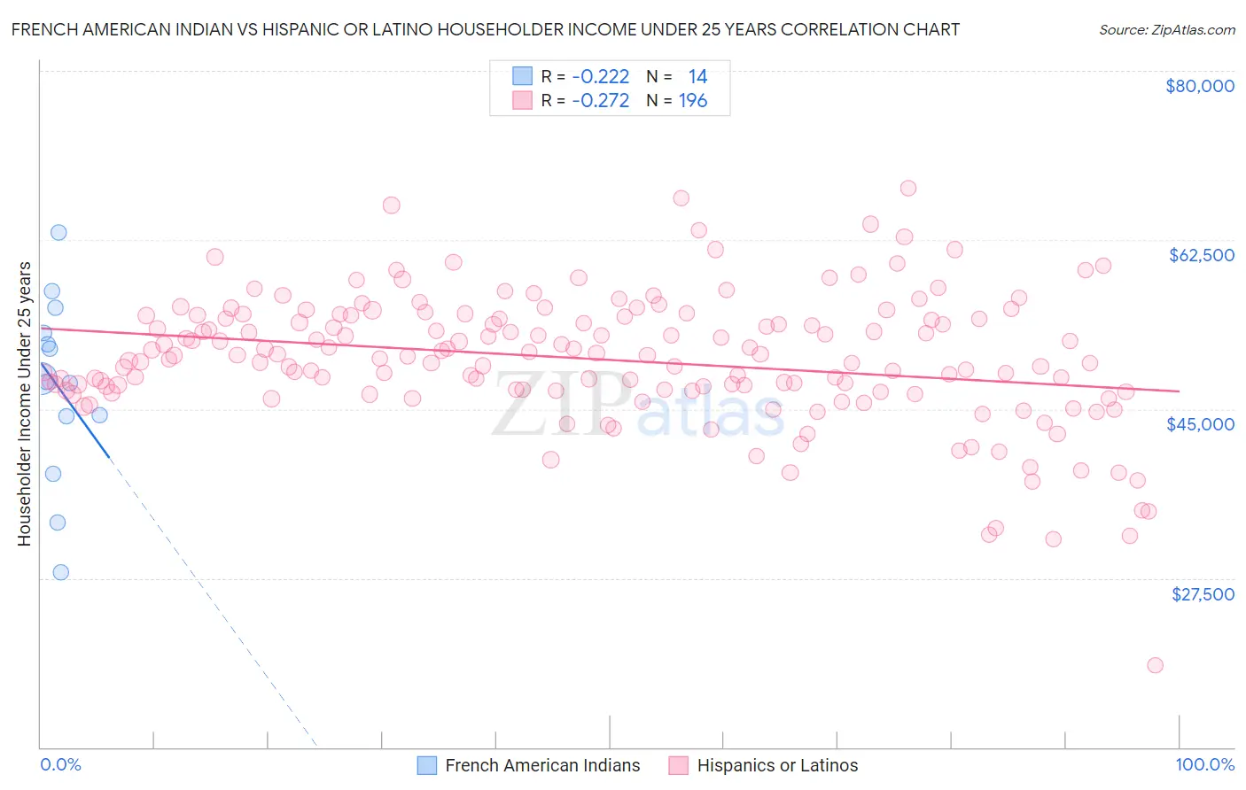 French American Indian vs Hispanic or Latino Householder Income Under 25 years