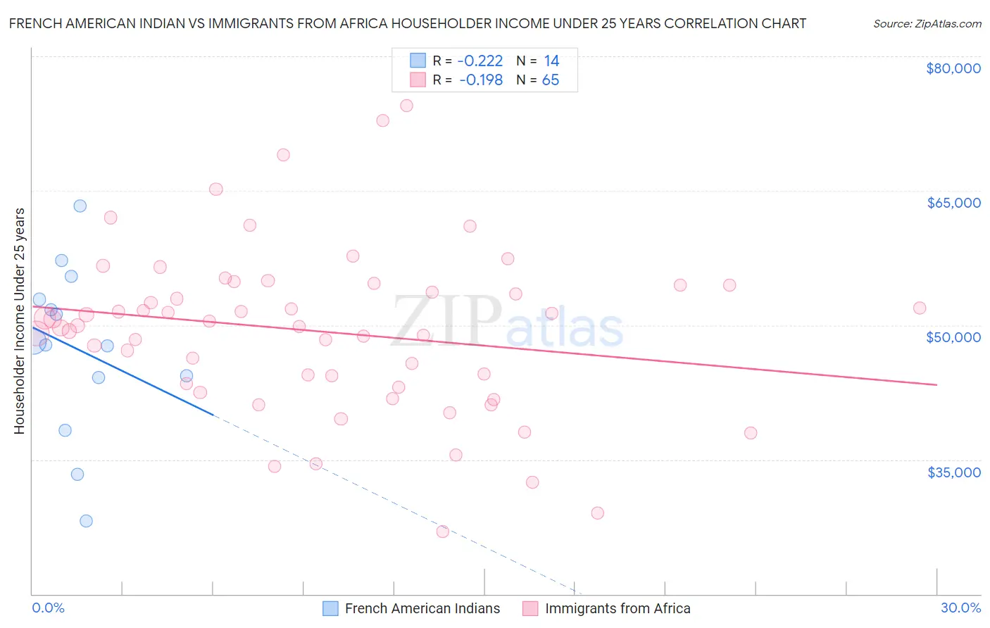 French American Indian vs Immigrants from Africa Householder Income Under 25 years