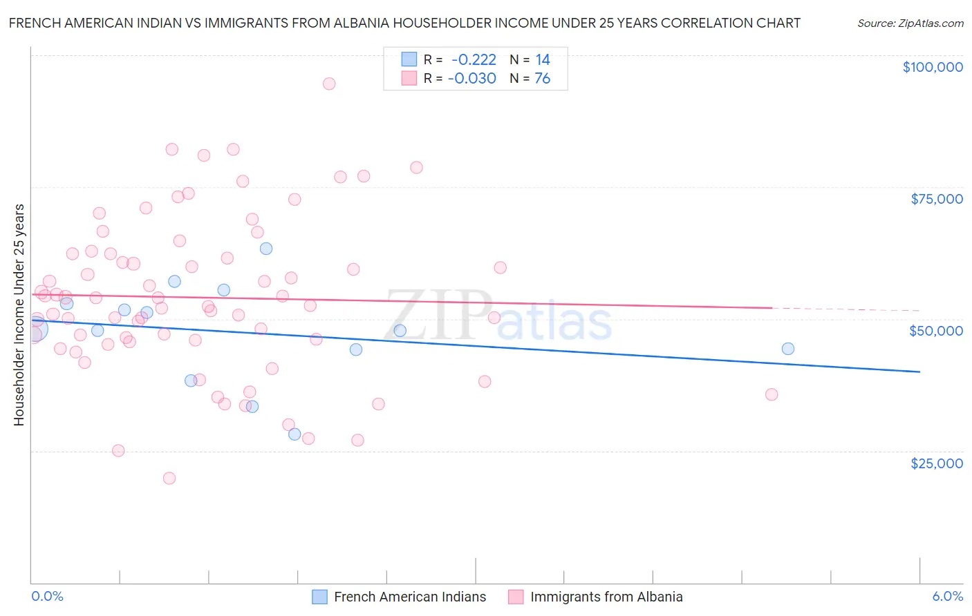 French American Indian vs Immigrants from Albania Householder Income Under 25 years