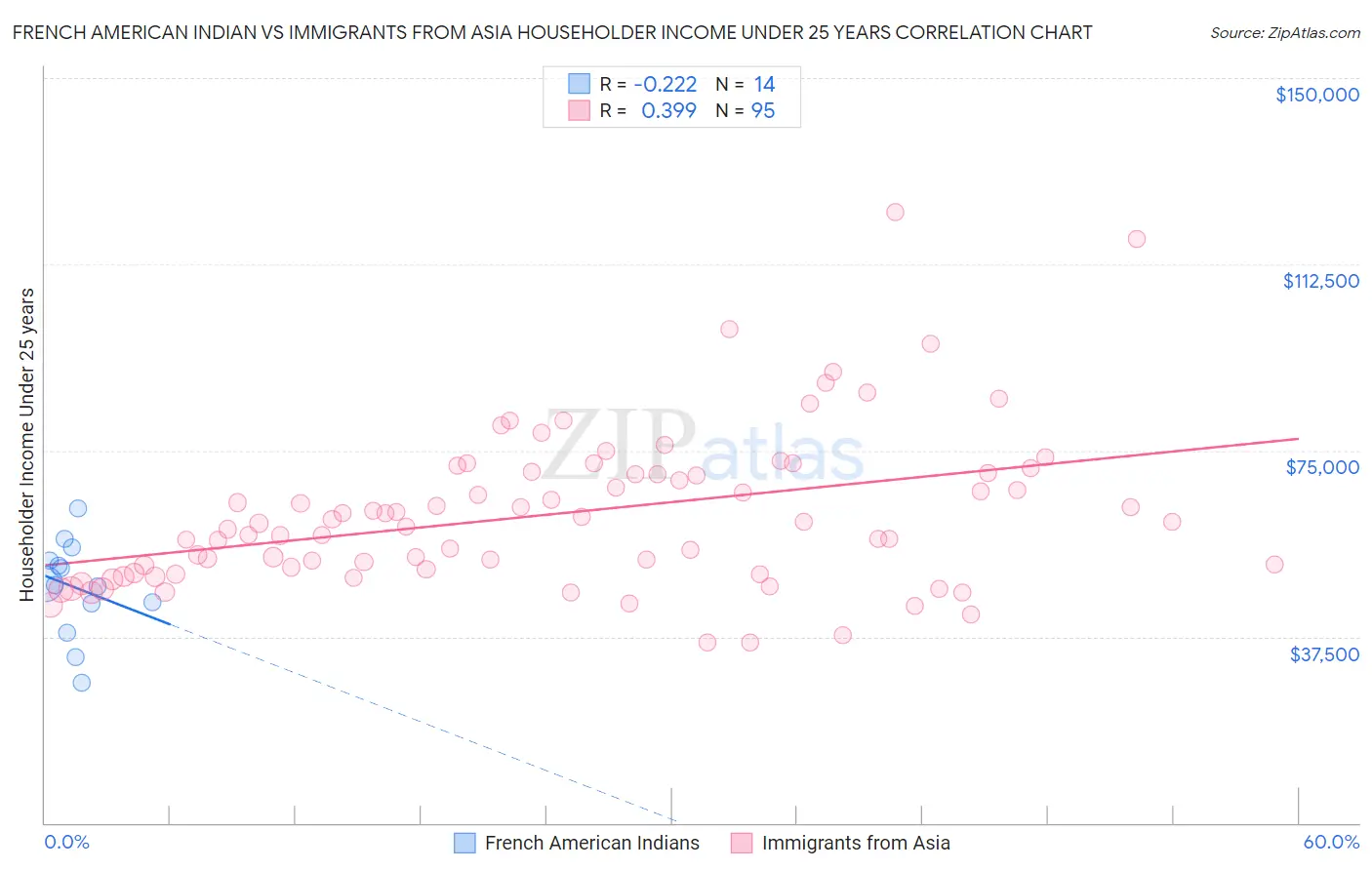 French American Indian vs Immigrants from Asia Householder Income Under 25 years