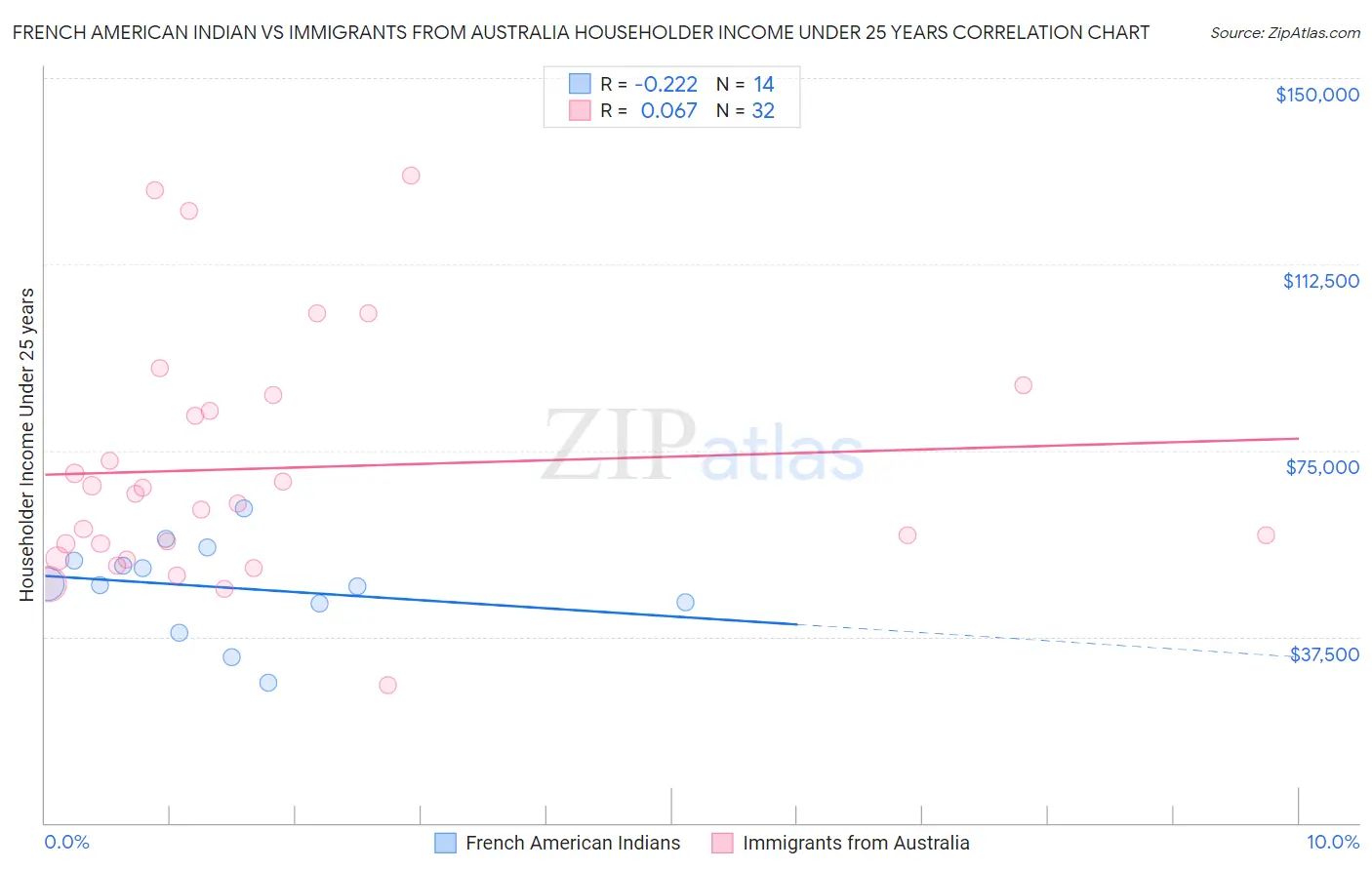 French American Indian vs Immigrants from Australia Householder Income Under 25 years