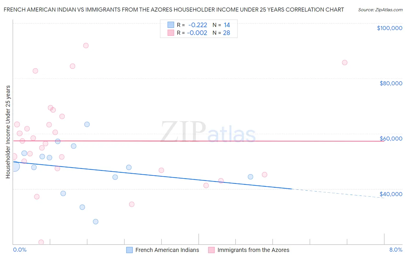 French American Indian vs Immigrants from the Azores Householder Income Under 25 years