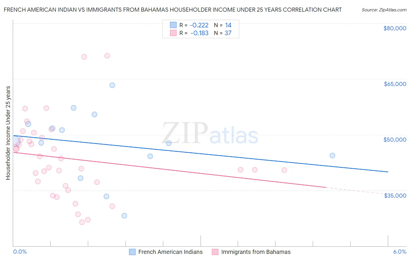 French American Indian vs Immigrants from Bahamas Householder Income Under 25 years