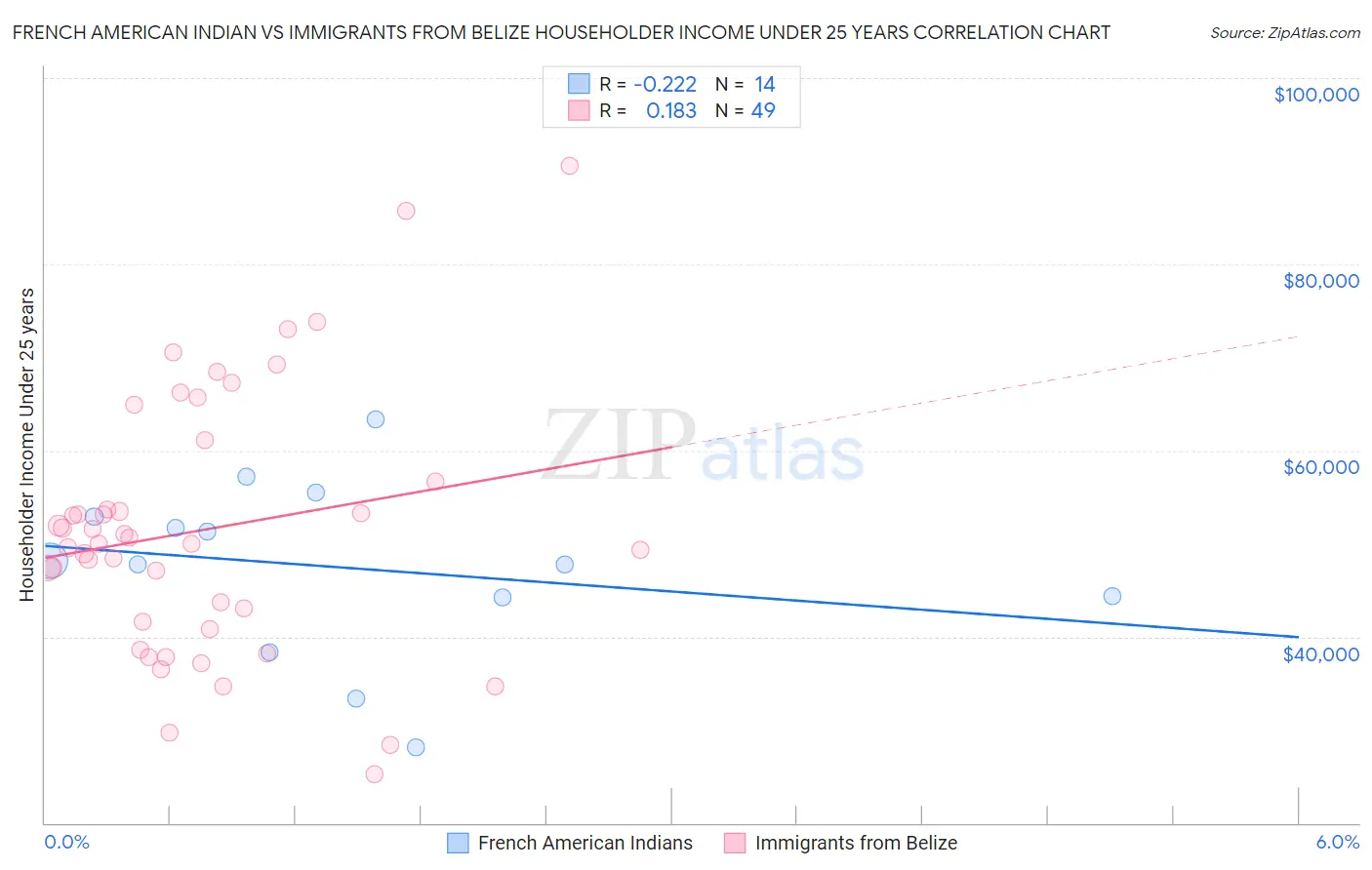 French American Indian vs Immigrants from Belize Householder Income Under 25 years