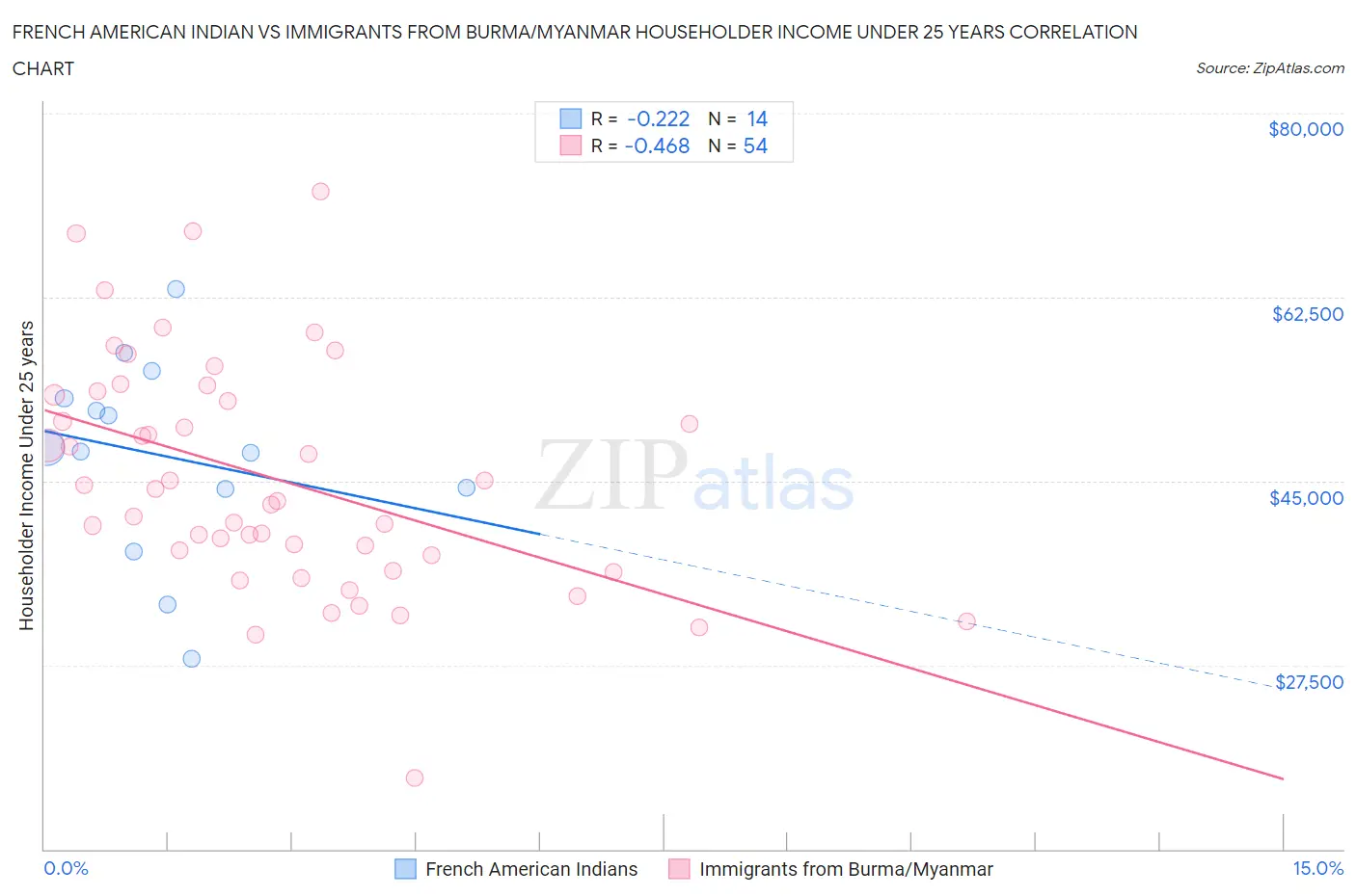 French American Indian vs Immigrants from Burma/Myanmar Householder Income Under 25 years