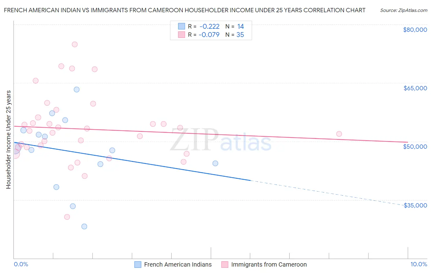 French American Indian vs Immigrants from Cameroon Householder Income Under 25 years