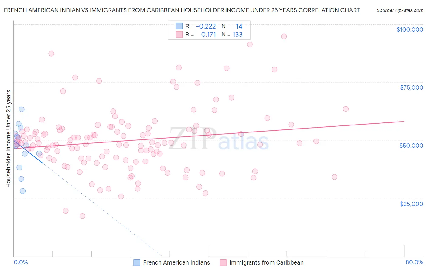 French American Indian vs Immigrants from Caribbean Householder Income Under 25 years
