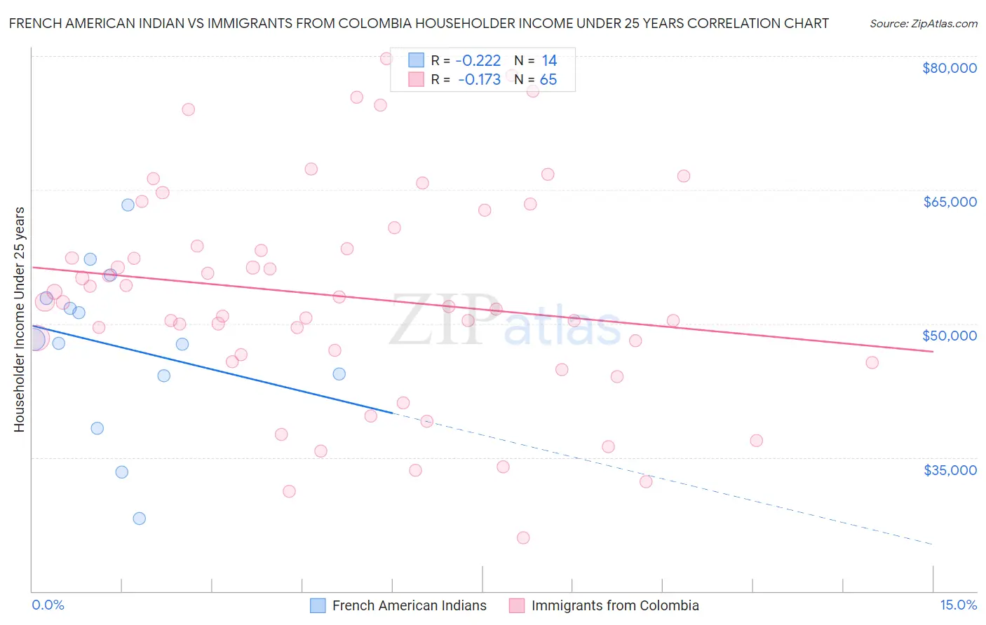 French American Indian vs Immigrants from Colombia Householder Income Under 25 years