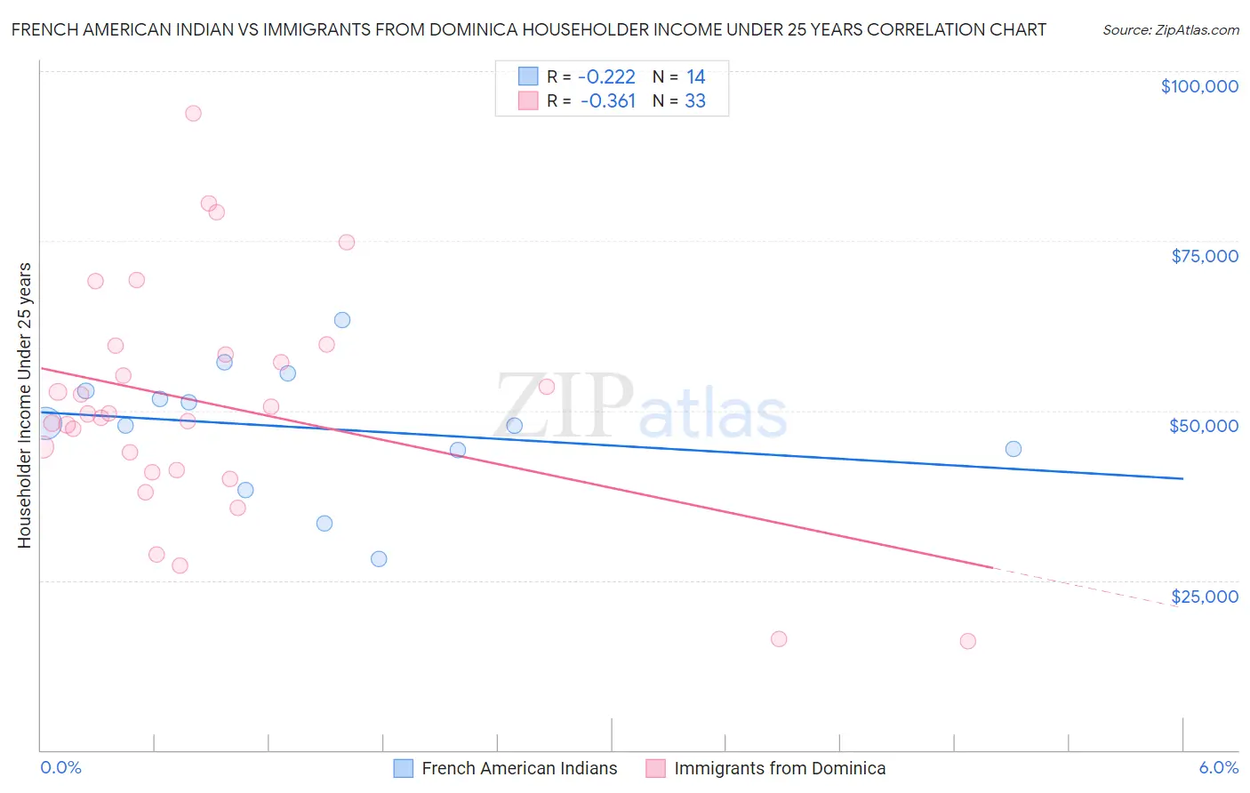 French American Indian vs Immigrants from Dominica Householder Income Under 25 years