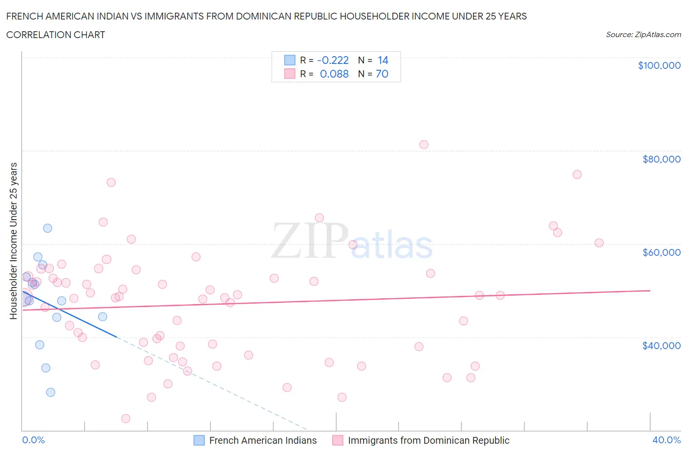 French American Indian vs Immigrants from Dominican Republic Householder Income Under 25 years