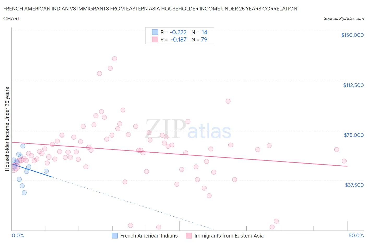French American Indian vs Immigrants from Eastern Asia Householder Income Under 25 years